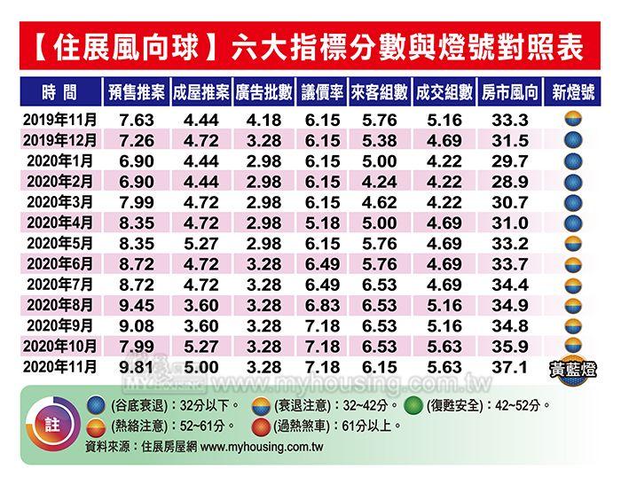 房市走向多頭？來客量少、成交量更暢旺