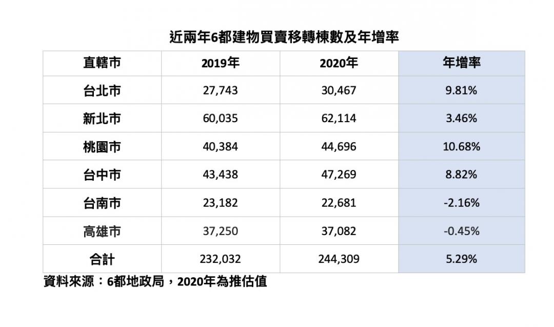 房市「南熱中溫北冷」？數據出爐打臉傳言