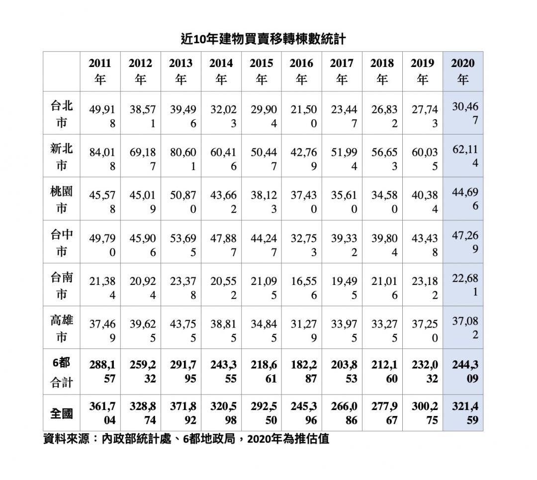 房市「南熱中溫北冷」？數據出爐打臉傳言