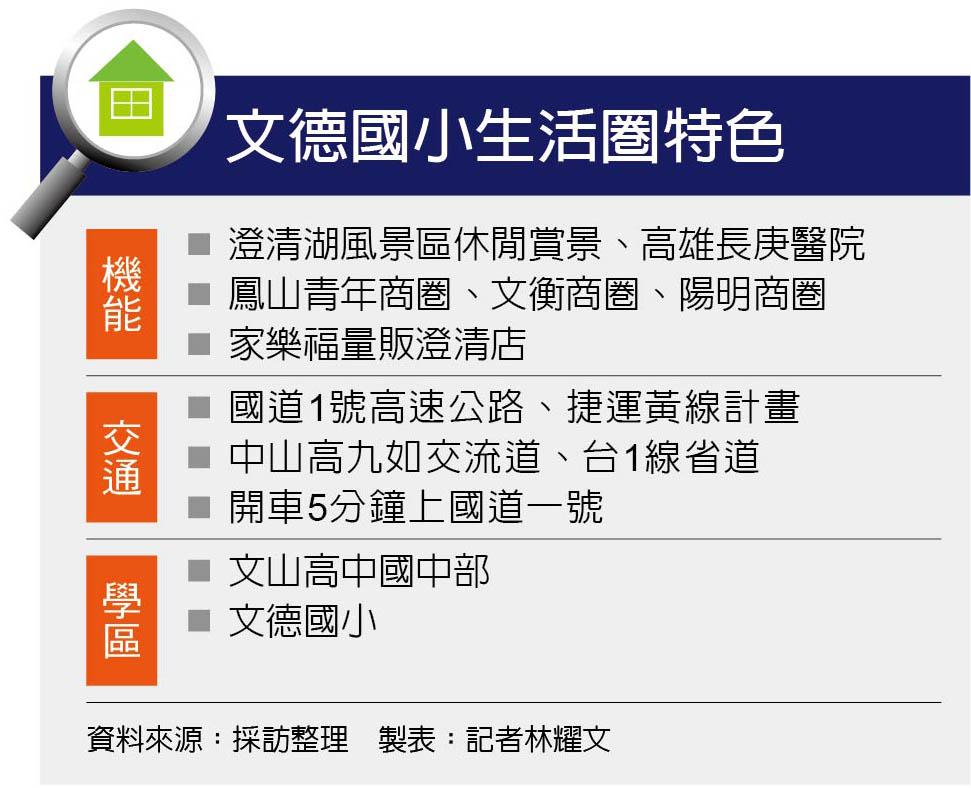【高雄】文徳國小生活圈  生活機能充裕吸引首購