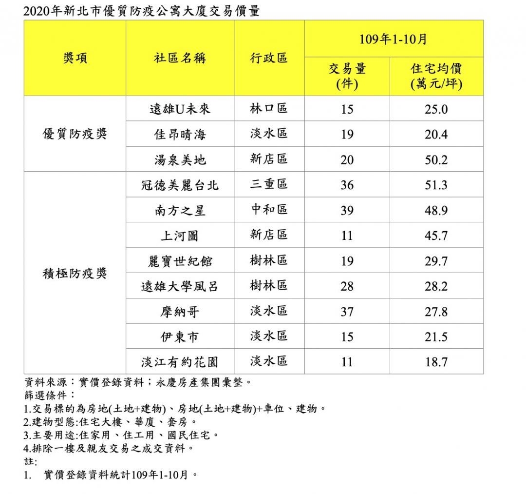 防疫有成！ 新北優質社區出爐 最低1字頭