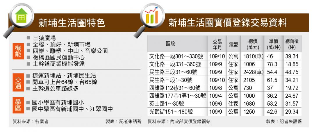 【台北】板橋新埔生活圈 擁雙捷運 機能完備