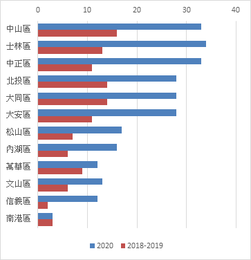 擺脫又老又舊 北市商辦、旅館瘋重建