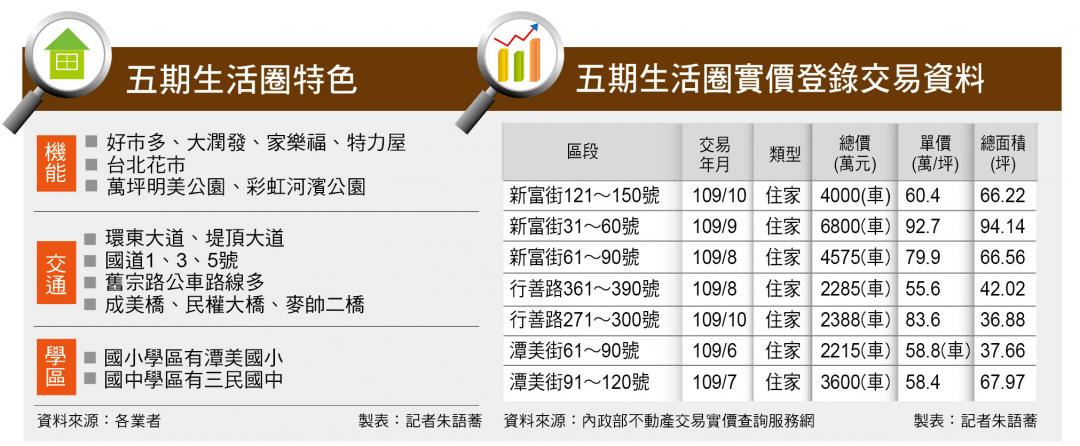 【台北】內湖五期 美式氛圍 總價5千萬最搶手