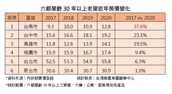 台南老屋4年漲逾37% 背後藏這原因