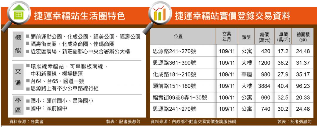 【台北】捷運幸福站 純住宅區、近福壽商圈