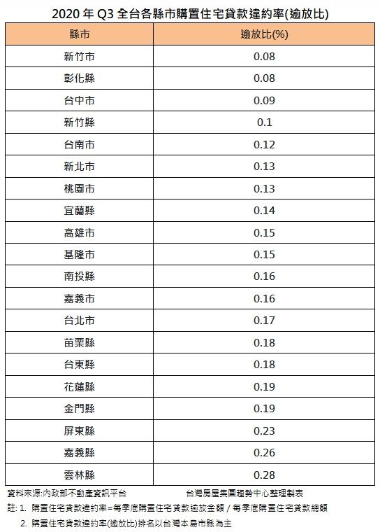 薪資高、隱富多 這兩區房貸違約率全台最低