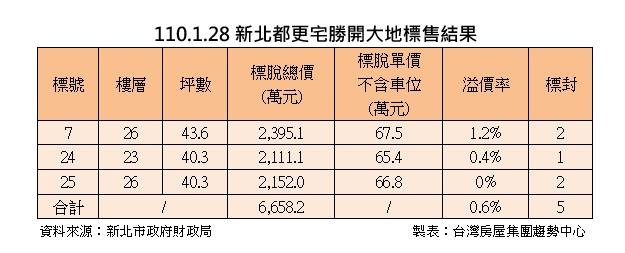 降價不敵打房？　新北蛋黃區都更宅二度標售只賣3戶