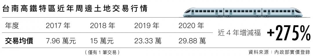 4年土地均價漲2倍 台南高鐵房價潛力可期