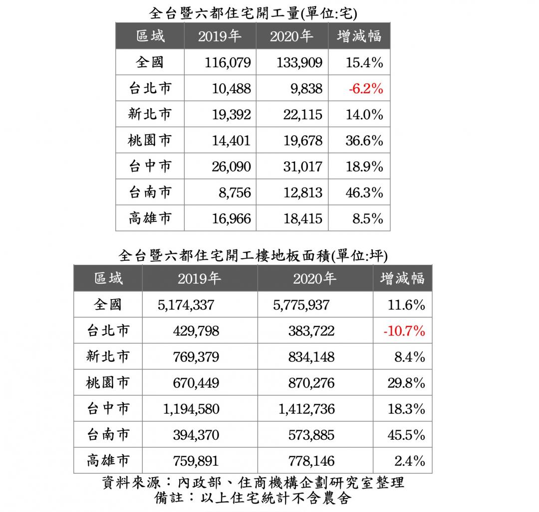 去年開工量13.4萬創新高 六都僅這裡減少