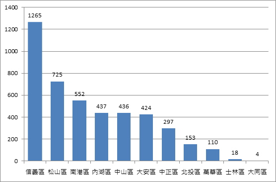 十年斥資552億 不動產火車頭都在搶這一區