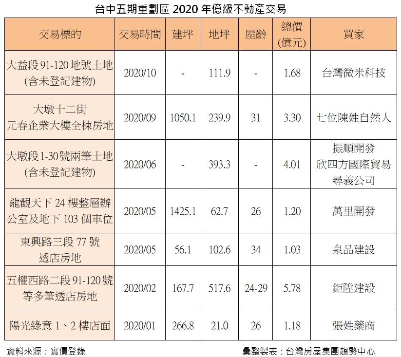 全年7筆億級交易 台中五期掀投資卡位戰