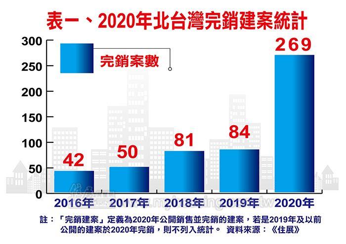 2020北台完銷案狂增兩倍 竹桃擠下雙北超熱賣