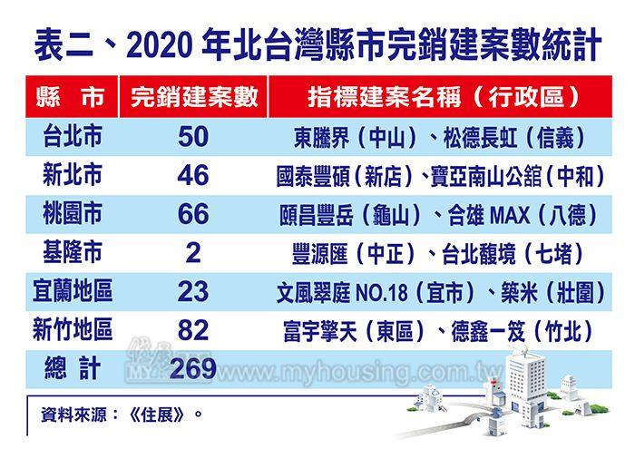 2020北台完銷案狂增兩倍 竹桃擠下雙北超熱賣