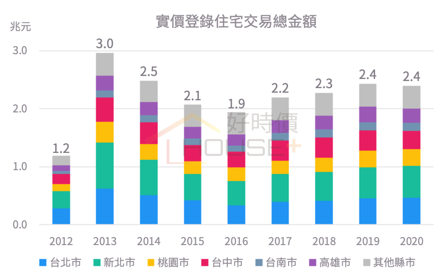 去年全台房地產買爆2.4兆 六都房價飆新高