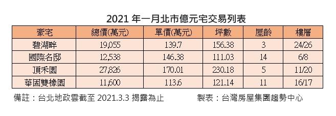 豪客精算不追高 今年4筆億元交易都在行情內