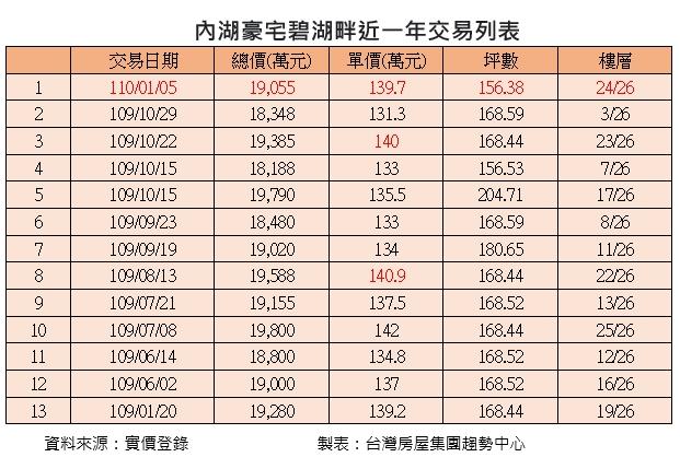 豪客精算不追高 今年4筆億元交易都在行情內