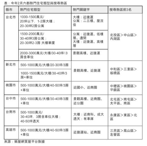 小資成家成主流？500萬內住宅需求逐月增