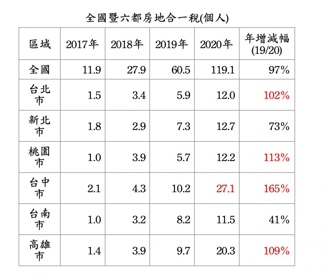 去年賣屋賺翻了！台中屋主貢獻最多房地合一稅 #共有不動產#透