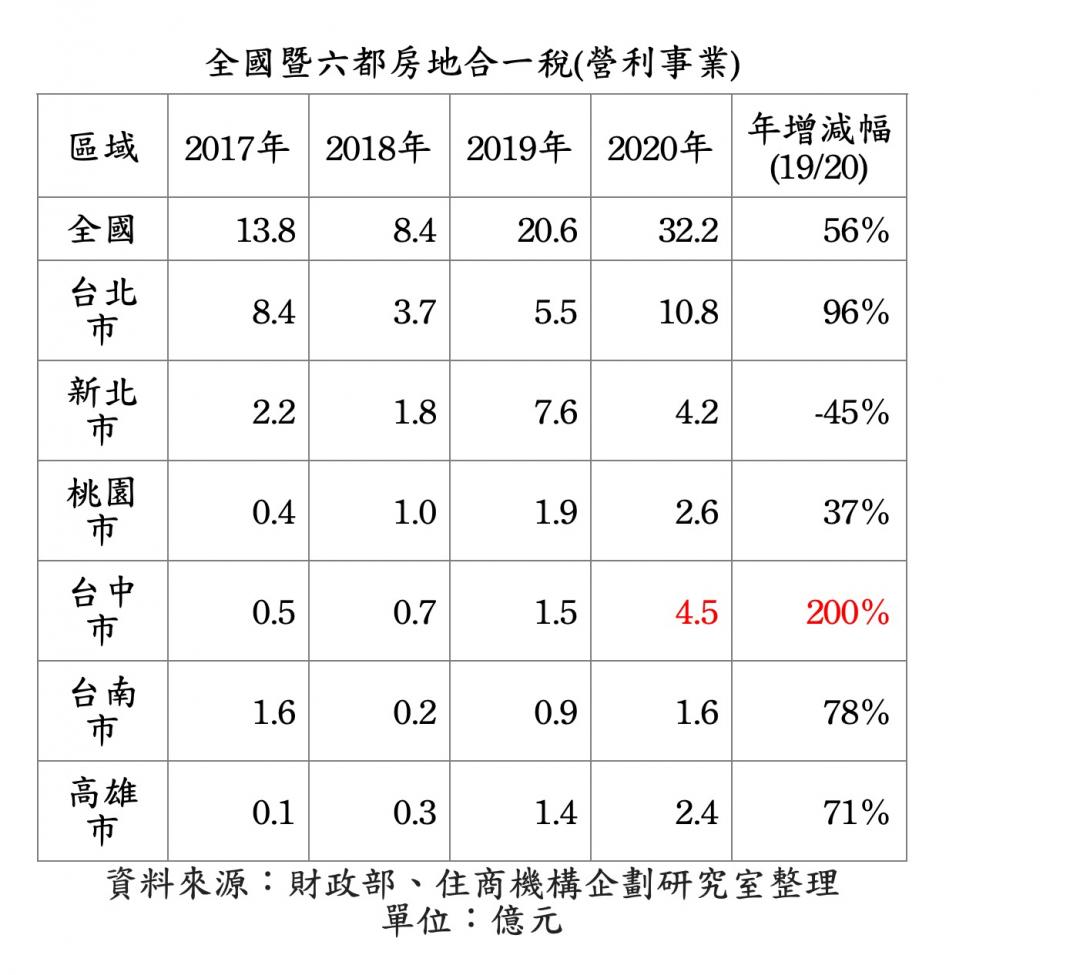 去年賣屋賺翻了！台中屋主貢獻最多房地合一稅 #共有不動產#透