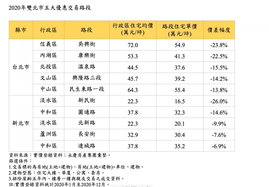 雙北熱門交易路段撿便宜 入住信義區不是夢