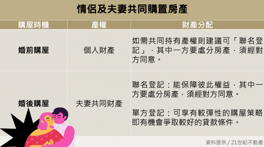 進入夫妻的世界前 買房記得「聯名登記」保權益
