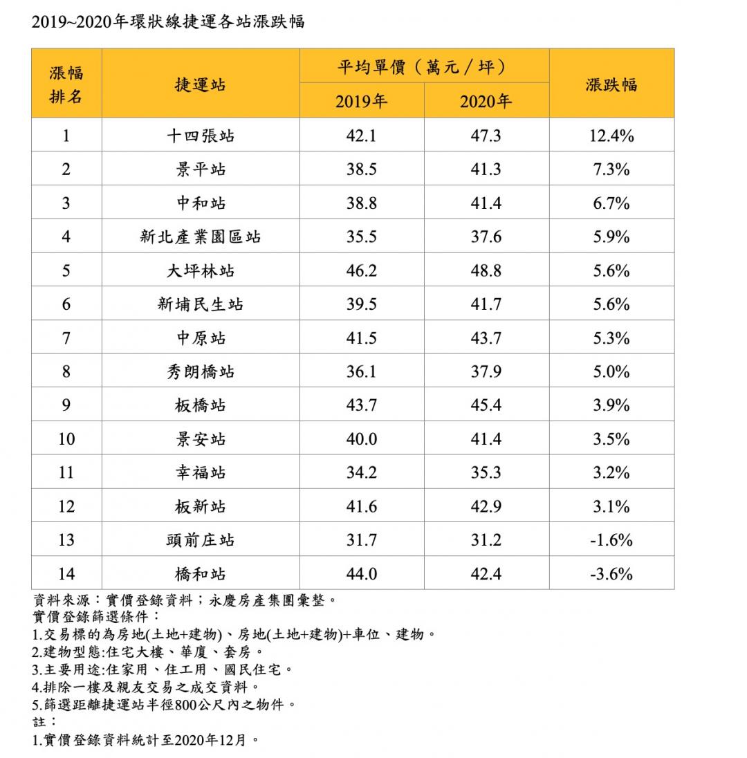 環狀線被嫌運量低 通車1年沿線房價仍漲不停