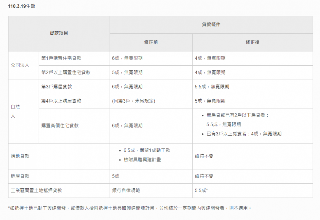 央行突擊炒房客 自然人法人通通加碼