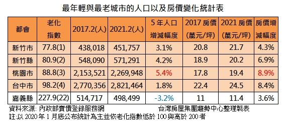 全台最年輕城市出爐 靠這四點吸移居 - 地產天下 - 自由電子報