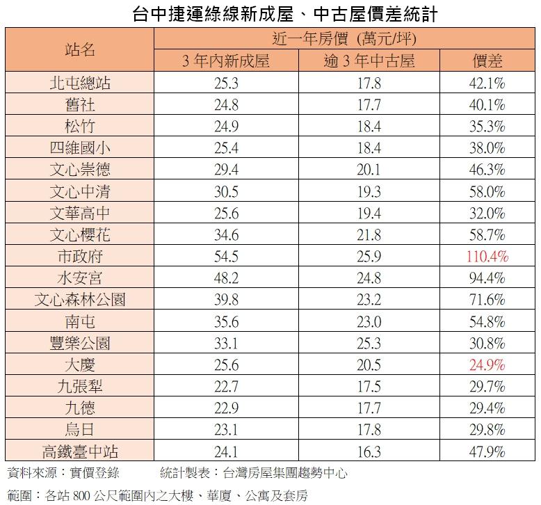 中捷重啟試營運 隔條文心路2字頭變5字頭