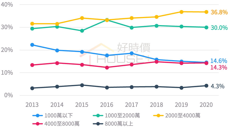 想住天龍國銀彈要夠 總價千萬以內交易逐年減少