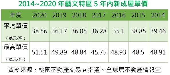 官方實價揭露 桃市天龍區最高攀上5字頭