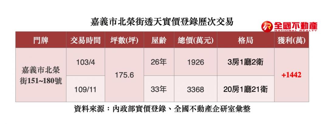 嘉義超強透店租金收好收滿 轉手還大賺1442萬