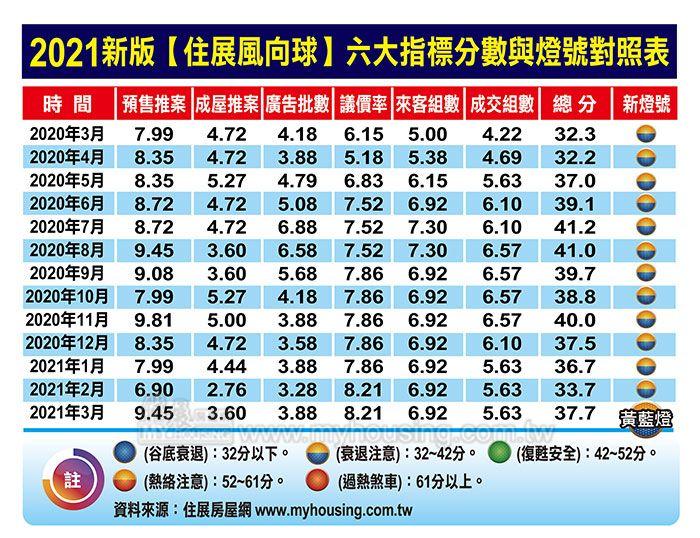 打房讓新案成重災區 3月旺季冷颼颼