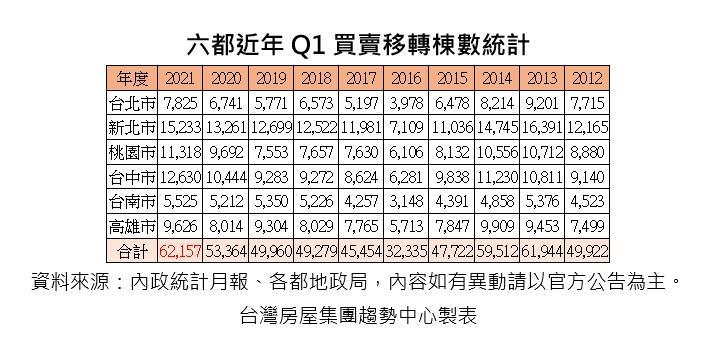 越打房越用力買房？三都移轉量創下10年來新高