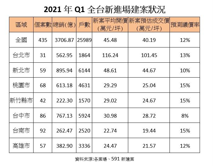 無所畏懼！第一季全台「案照推、價照漲」