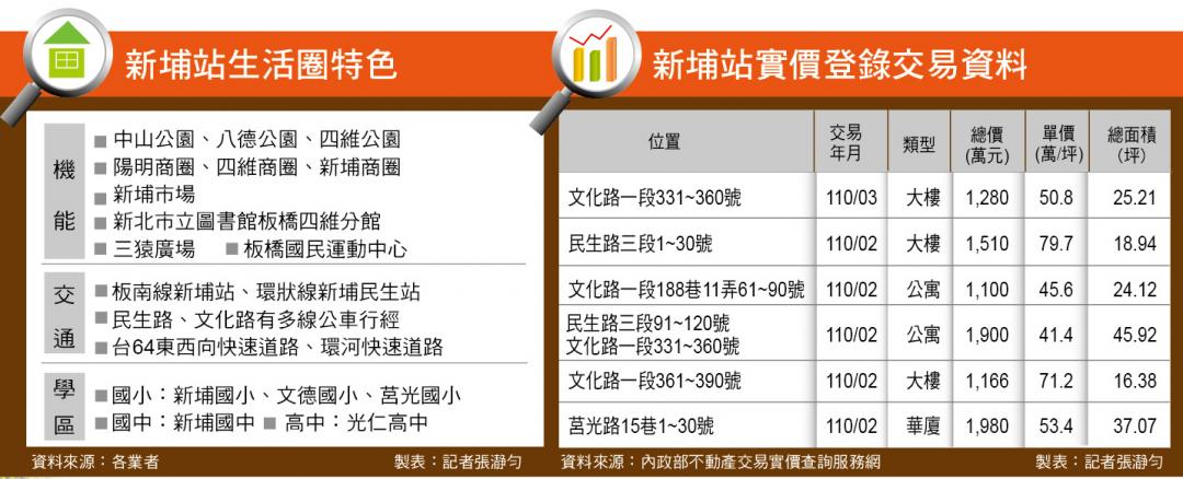 【台北】新埔商圈 雙捷交會 學區完善