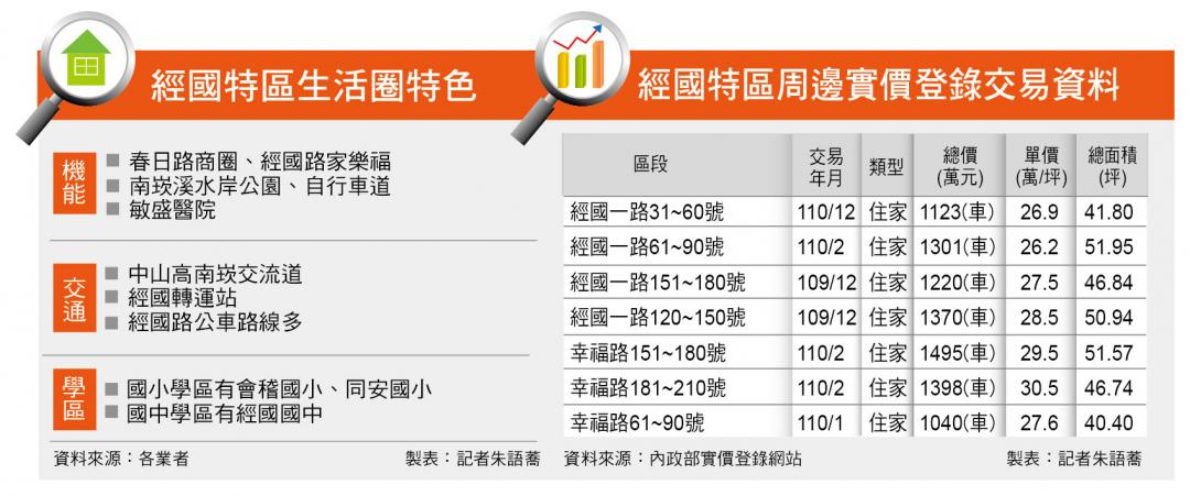 【桃園】經國特區 北桃交通樞紐 新案上看4字頭