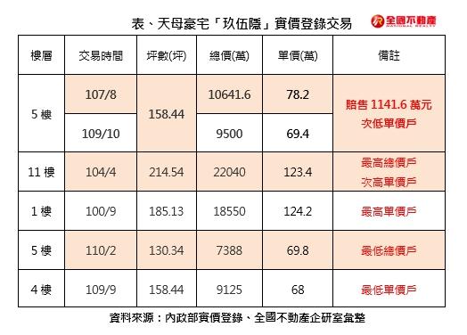 億級豪宅一天都沒住過 屋主轉手慘賠千萬元