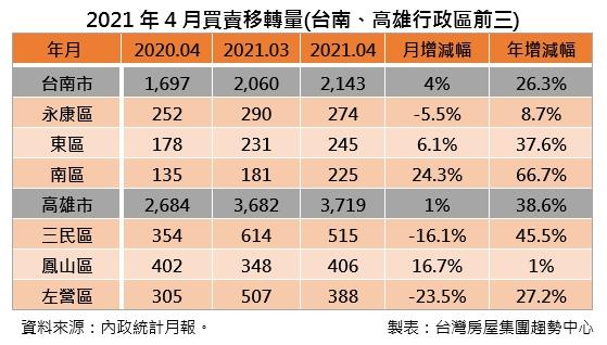 打炒房擋不住買氣 南二都四月賣賣移轉創8年同期新高