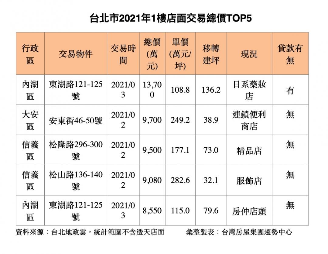 不在西門町、東區  北市首筆億元店面竟在這商圈