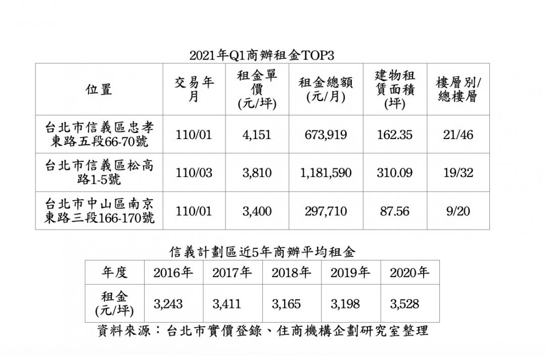 國泰置地每坪4151元 成首季商辦租金冠軍