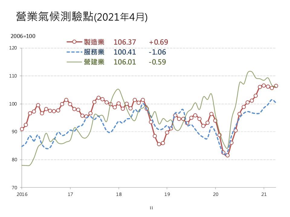 台經院25日公布三大產業景氣動向調查，其中營建業景氣連續2月下跌。