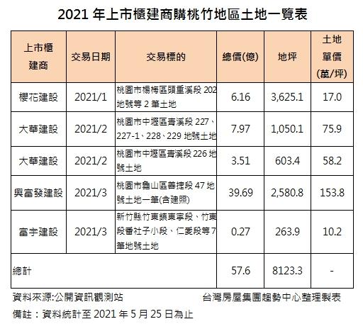 桃竹交通到位帶旺房市 四大建商共砸57.6億插旗