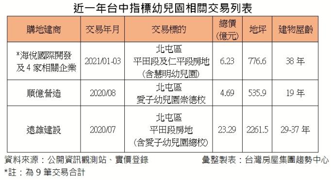 建商搶買台中幼兒園 海悅砸6.23億買慧明