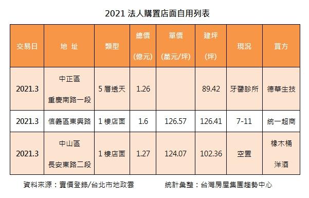 租客變房東 超商、牙醫逢低搶買億元店面