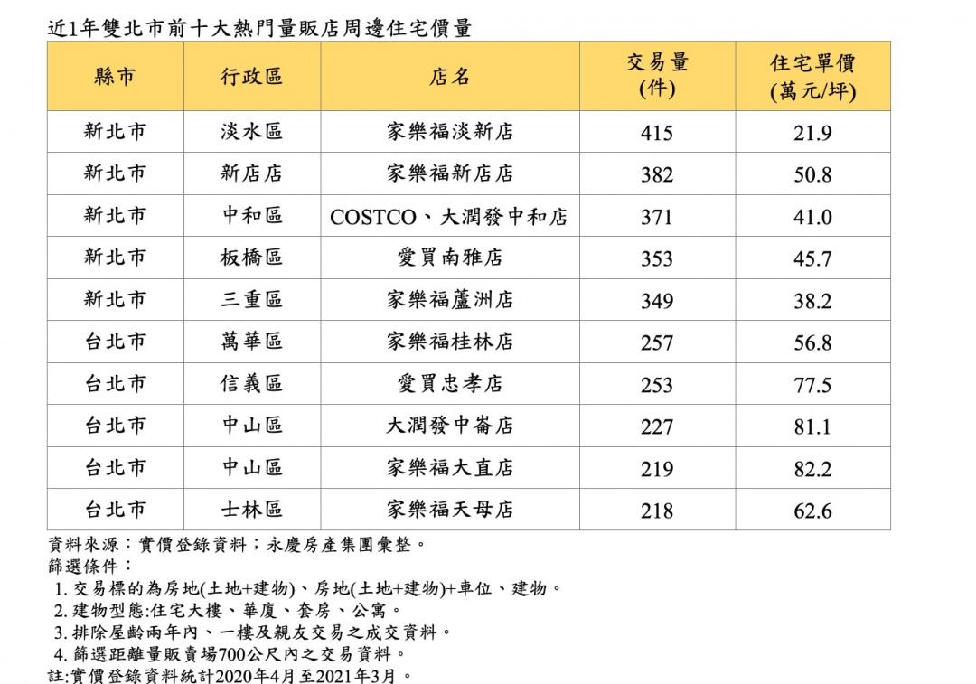 自煮風潮帶動量販店周邊住宅 這裡2字頭房價最熱銷