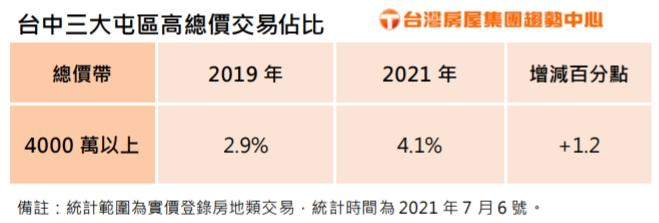 遠雄再砸1.19億買北屯老透天 崇德商圈獵地已逾2千坪