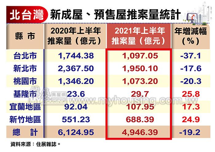 三大因素干擾 北台灣Q2推案驟減千億元