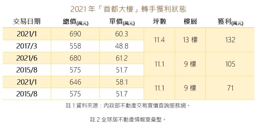 媽佛版靈異大樓 轉手獲利百萬起跳